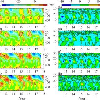 Zonal and meridional velocities, vertical wavelength, zonal and ... 