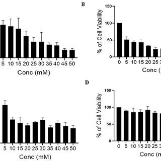 Representative Plots Showing Effect Of Dichloroacetate Dca Let A