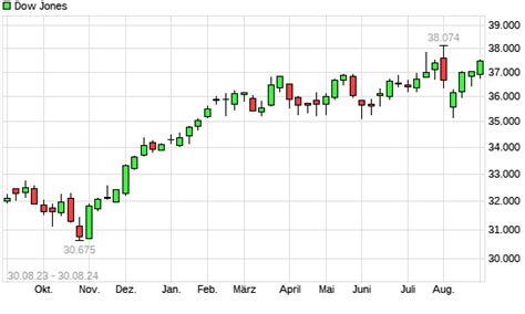 Dow Jones Mit Neuem All Time High Boerse De