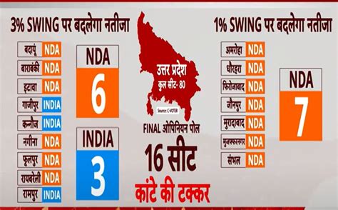 Abp C Voter Survey 2024 Bjp And India Alliance Stuck On 16 Lok Sabha