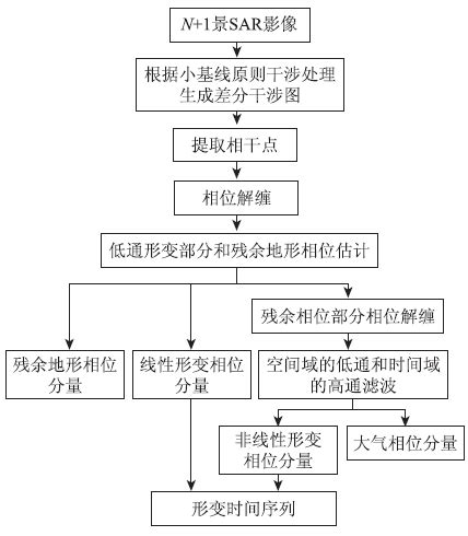 基于SBAS InSAR的长治矿区地表形变监测