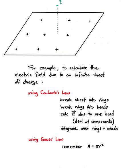 Gauss Law