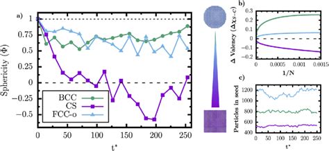 Nucleation Of The CS Phase Occurs Via Critical Cubic Clusters Whereas