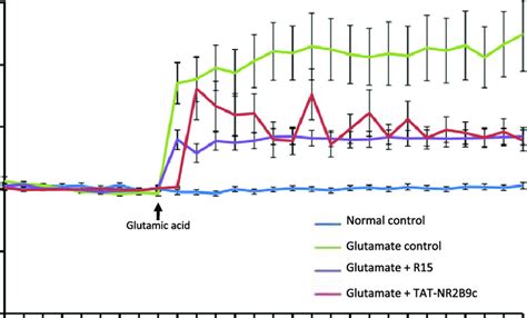 Inhibition of intracellular calcium influx by R15 and TAT-NR2B9c ... 