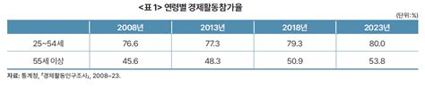 직무 분석을 통해 살펴본 중장년 노동시장의 현황과 개선 방안 News Insight 사국가미래연구원