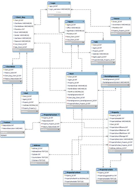 Real Estate Management System Er Diagram Er Diagram For Real