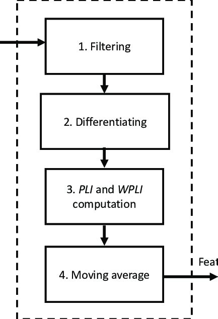 Block Diagram Of The Feature Extraction Procedure Download