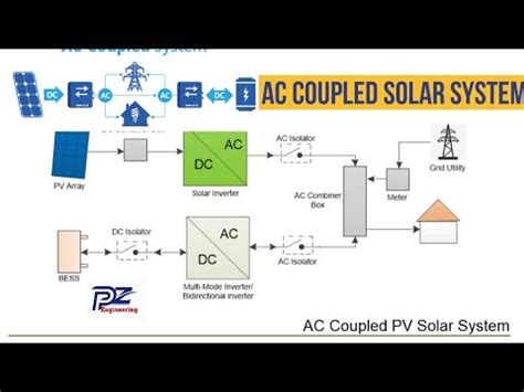 Ac Coupled Pv Solar System Youtube