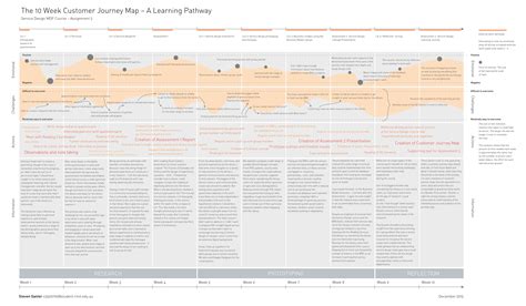 Service Design Journey Mapping — Learning Pathway – Steve Santer - Exploring the practice of design