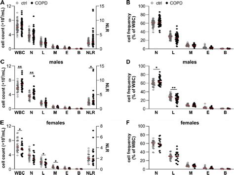 Sex Specific Alteration Of Circulating Leukocytes In Copd Patients And