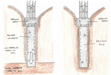 Concreting of Pile Foundations - Quality of Concrete for Piles