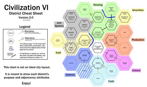 District Cheat Sheet v2.0 (thanks to those who made corrections-- more corrections to come) : civ