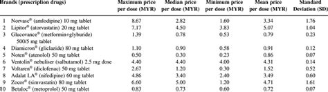 Comparison of retail prescription drug prices in Malaysia | Download Table