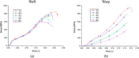 The Stress Strain Curves For The Different Woven Fabrics A Loading Download Scientific