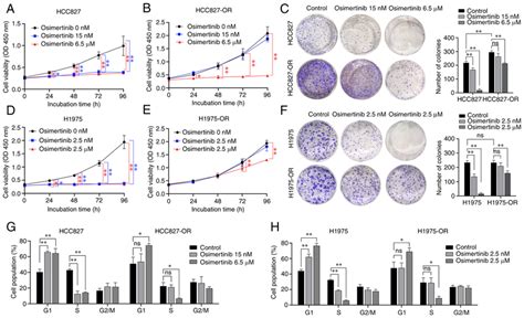 Characterization Of Sensitivity To Osimertinib In Osimertinib Resistant