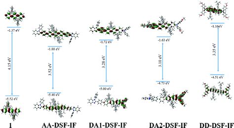 Representation Of Frontier Molecular Orbitals Homo Lumo Difference And Download Scientific