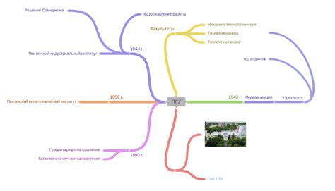 ПГУ - Coggle Diagram
