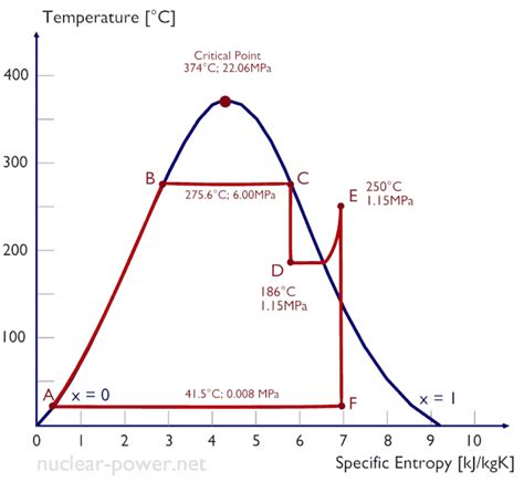 Pv And Ts Diagram For All Process Solved For The Processes O