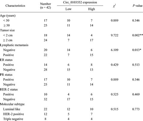 Correlation Between Circ Expression And Clinicopathological