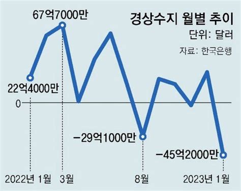 1월 경상적자 45억달러 코로나때 넘어 사상 최악 비즈n