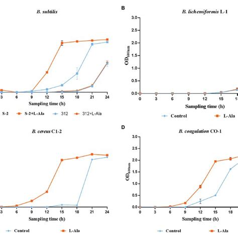 The Growth Curves Of A B Subtilis S 2312 B B Lichemiformis