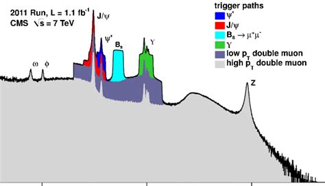 Invariant Mass Distribution Of Pairs Of Muon Candidates Of Opposite