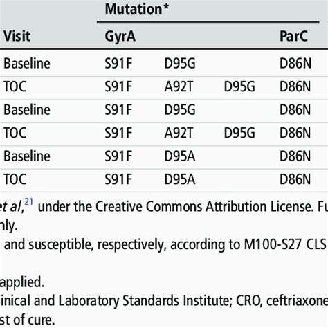 Characterisation Of Urogenital Neisseria Gonorrhoeae Isolates From