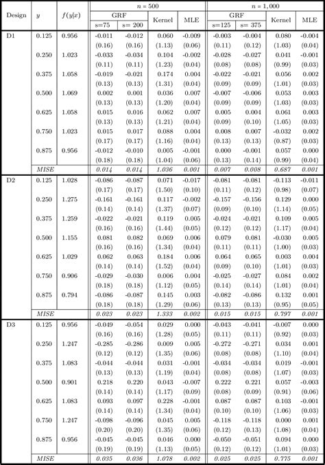 Table 1 From Nonparametric Estimation Of Conditional Densities By