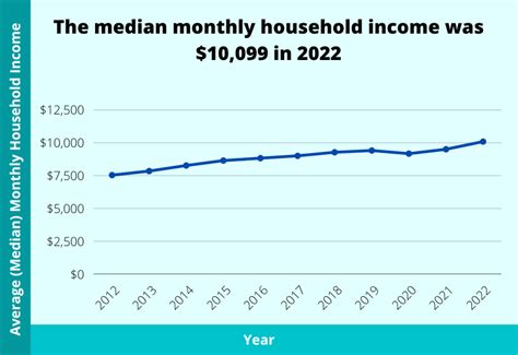 Average Median Household Income In Singapore [2023] 2024