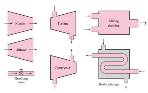 WHAT IS STEADY FLOW PROCESS IN THERMODYNAMICS? - Mechanical Engineering ...