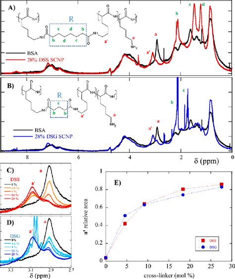 1 H NMR Spectra Of BSA Black Line And BSA SCNPs With A 28 Mol DSS