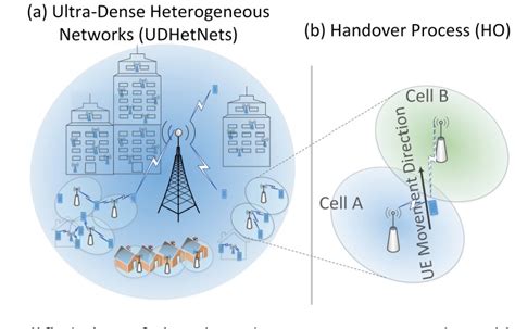 Figure From Handover Oscillation Reduction In Ultra Dense