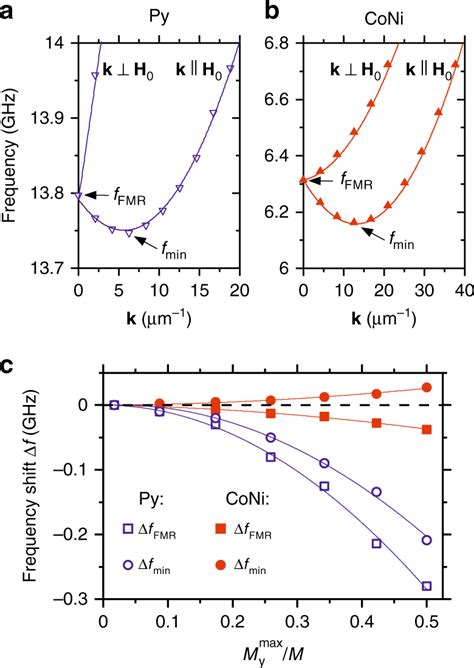 Calculated Spin Wave Dispersion Spectra A B Dispersion Spectra For