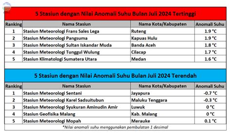 Anomali Suhu Udara Bulan Juli Bmkg