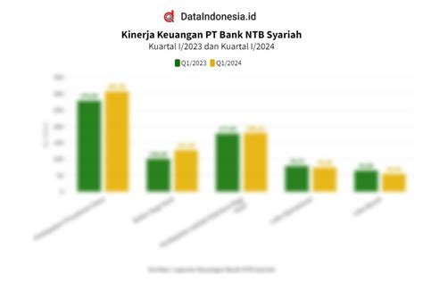 Data Kinerja Keuangan Bank NTB Syariah Pada Kuartal I 2024