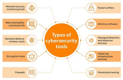 Top 15 Cybersecurity Tools In 2023 By Austin Mathew Medium