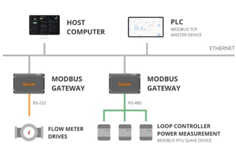 Qu Est Ce Que Le Protocole Modbus Et Comment A Marche