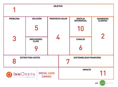 Modeliza Tu Idea De Emprendimiento Social Con Social Lean Canvas