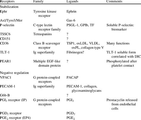 Platelet Receptors In The Stabilization Phase And In The Negative