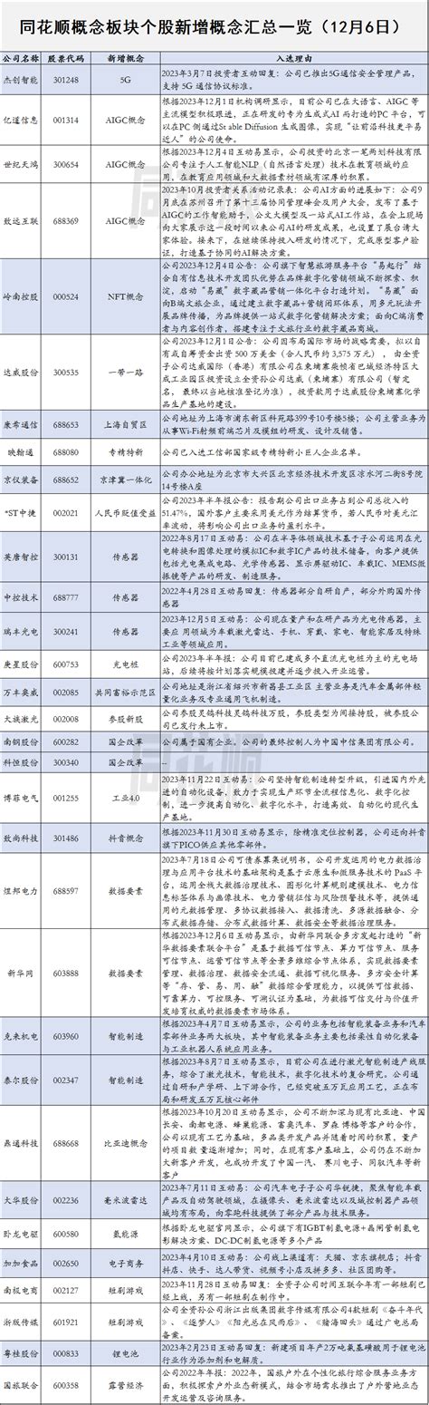 概念速报同花顺概念板块个股新增概念汇总一览（12月7日） 同花顺圈子