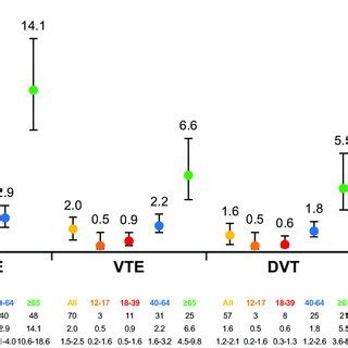 Incidence Rates Of Cardiovascular Events Per 1000 Person Years By Age