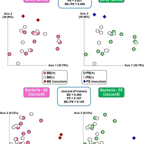 Principal Coordinates Analysis Pcoa Plot Based On Braycurtis And