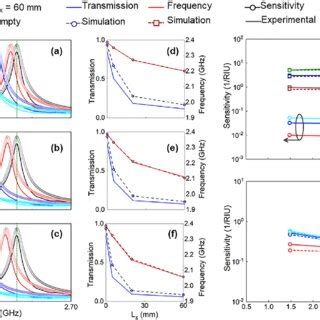 Experimental Solid And Numerical Symbols Results Of The