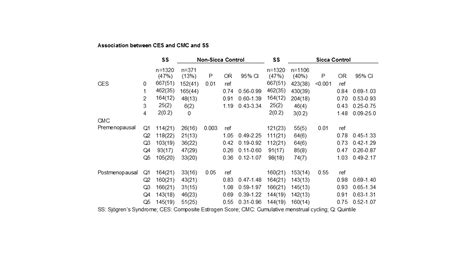 Sjögrens Syndrome Is Associated with Reduced Sex Hormone Exposure A Case Control Study ACR