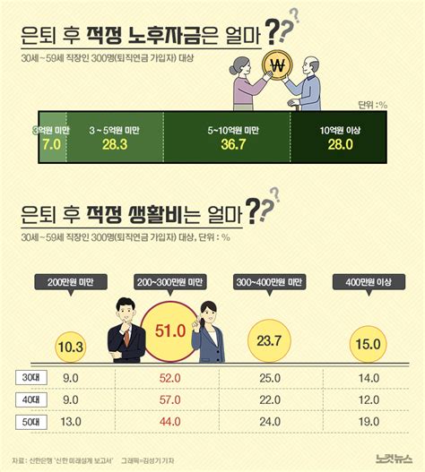 은퇴후 적정 노후자금은 얼마 그래픽뉴스 노컷뉴스