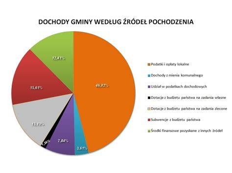 BUDŻET NA ROK 2022 Karnickie info