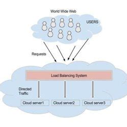 Pdf Dynamic Method For Load Balancing In Cloud Computing