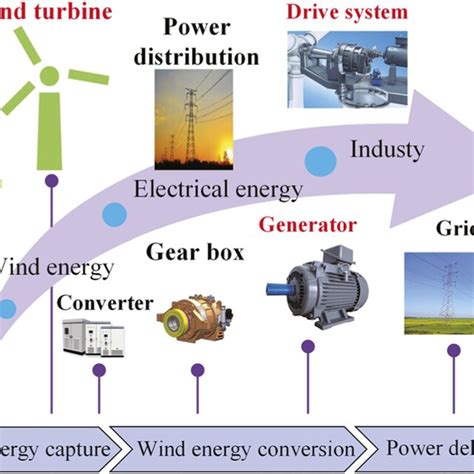 Diagram of wind energy conversion. The kinetic energy of the wind is ...