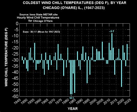 Chicago Il Climatestations