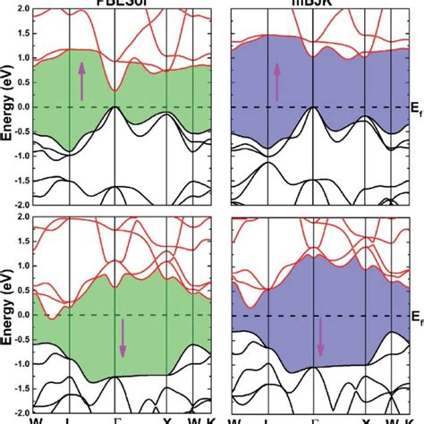 Spin Resolved Band Structure Of The Equiatomic Quaternary Heusler